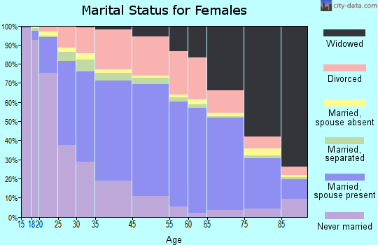 Lorain marital status for females