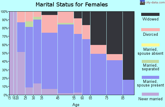 Lordstown marital status for females