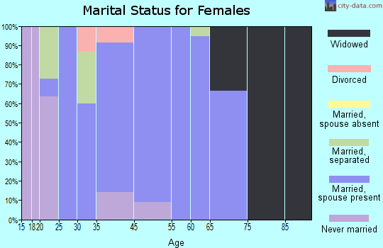 Lore City marital status for females