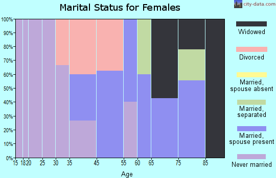 Geiger marital status for females