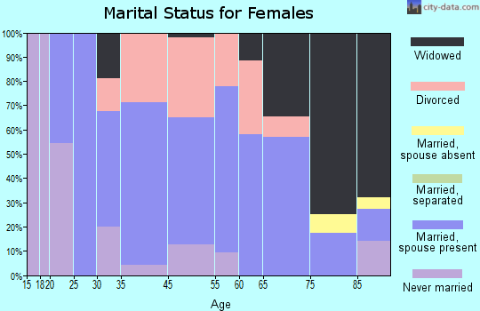 Loudonville marital status for females