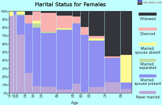 Louisville marital status for females