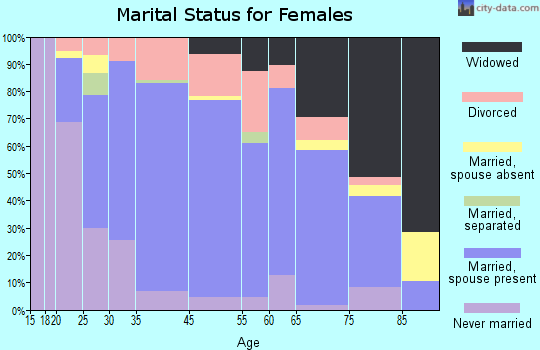Loveland marital status for females