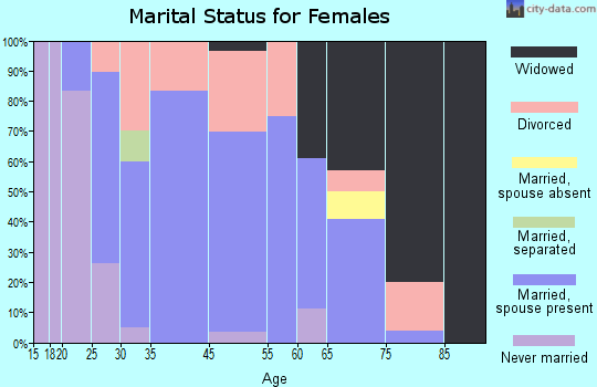 Lowell marital status for females