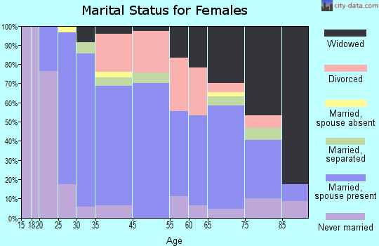 Lowellville marital status for females