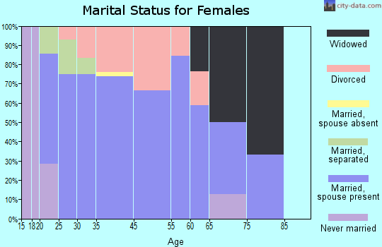 Lucas marital status for females
