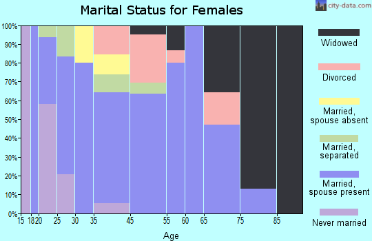 Lucasville marital status for females