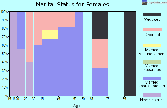 Ludlow Falls marital status for females