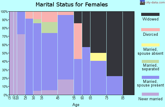 Lyons marital status for females