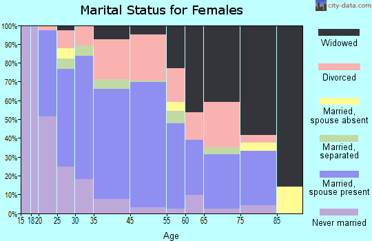 McArthur marital status for females