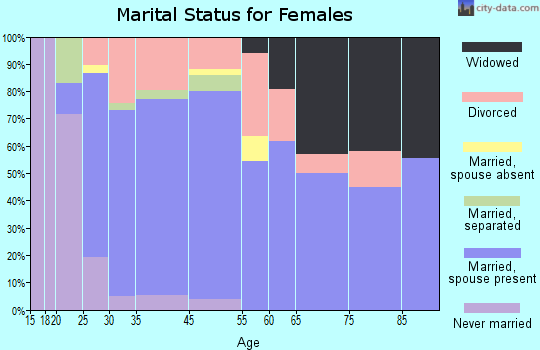 McComb marital status for females