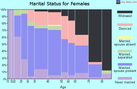 McConnelsville marital status for females