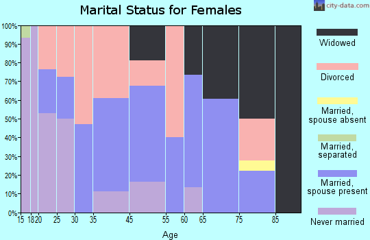 McGuffey marital status for females