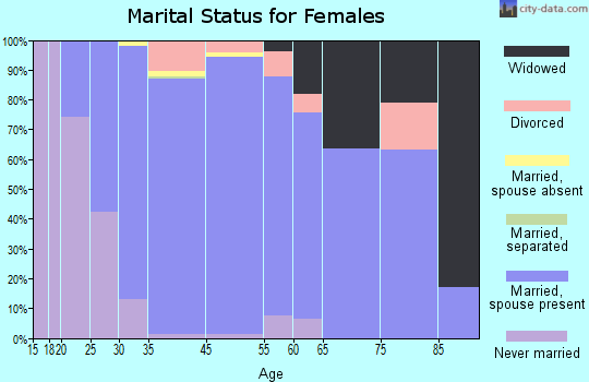 Mack North marital status for females