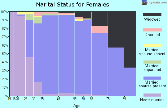 Mack South marital status for females