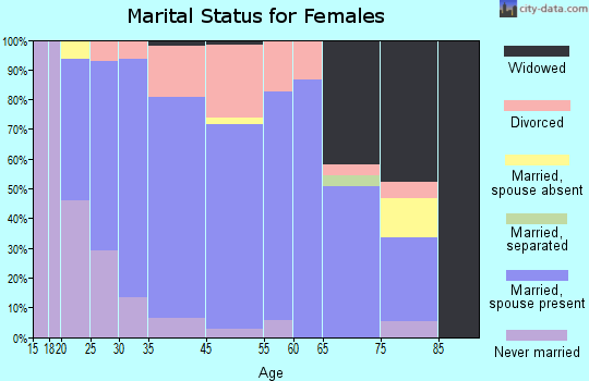 Madison marital status for females