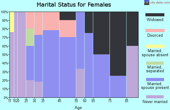 Magnetic Springs marital status for females