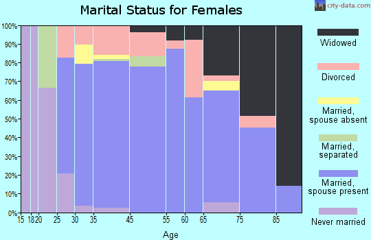 Magnolia marital status for females