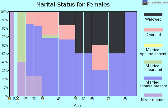 Malinta marital status for females