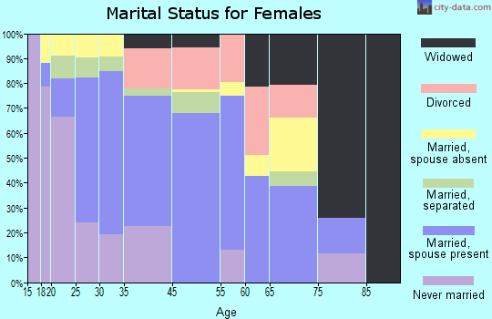 Bret Harte marital status for females