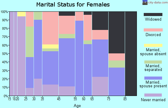 Malta marital status for females