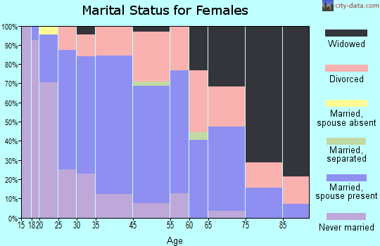 Malvern marital status for females