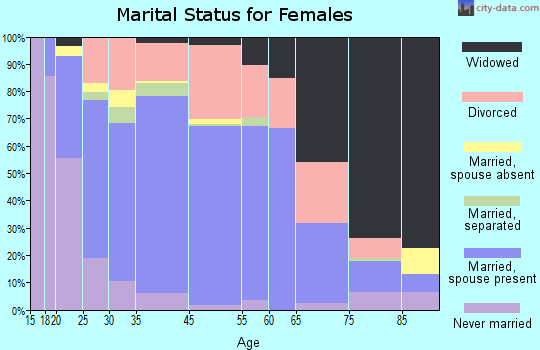 Manchester marital status for females