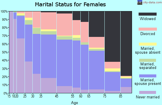 Mansfield marital status for females