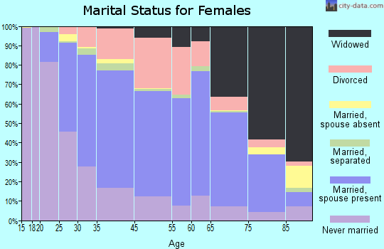 Maple Heights marital status for females
