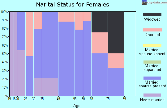 Maple Ridge marital status for females