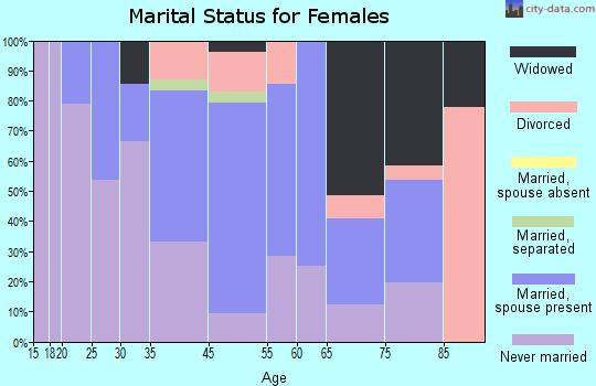 Marble Cliff marital status for females