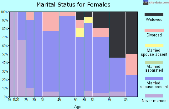 Marblehead marital status for females