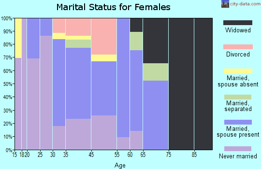 Brisbane marital status for females