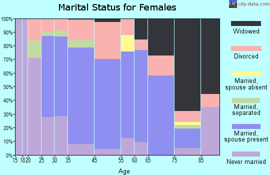 Mariemont marital status for females