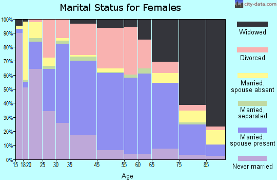 Marietta marital status for females