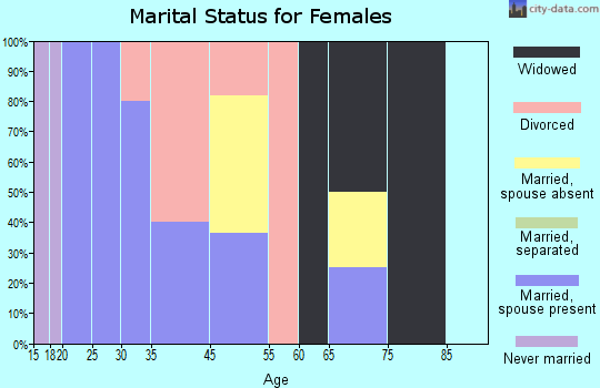 Marseilles marital status for females