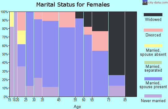 Marshallville marital status for females