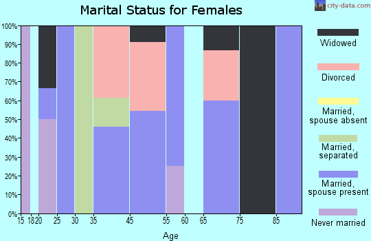 Martinsburg marital status for females