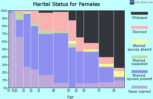 Martins Ferry marital status for females