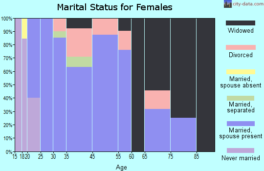 Martinsville marital status for females