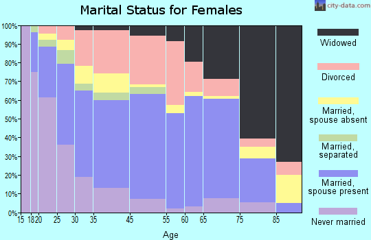 Marysville marital status for females