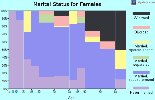 Broadmoor marital status for females