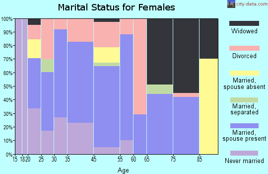 Masury marital status for females