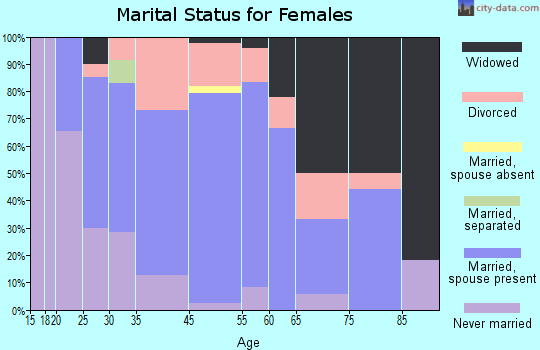 Matamoras marital status for females
