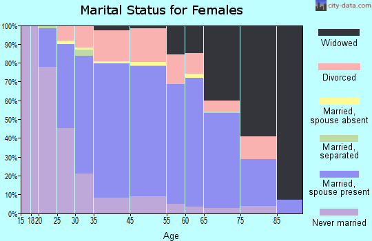 Maumee marital status for females
