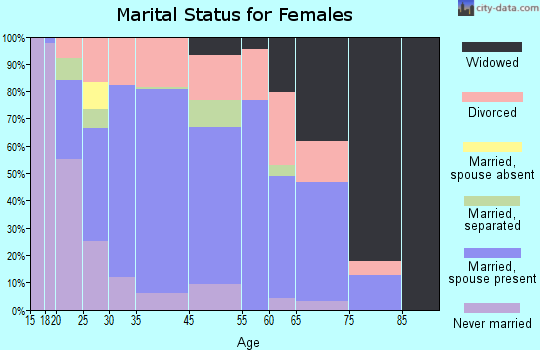 Mechanicsburg marital status for females