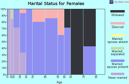 Melrose marital status for females