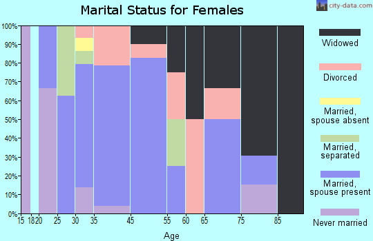 Metamora marital status for females