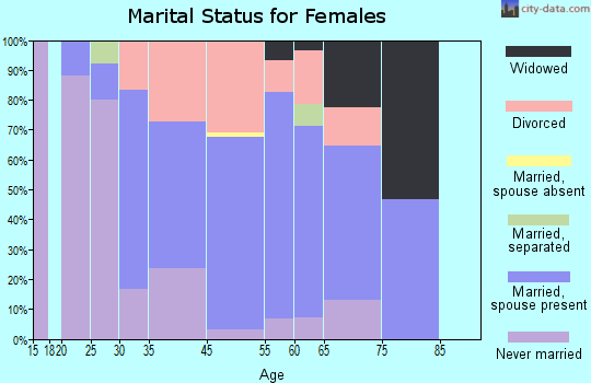 Meyers Lake marital status for females