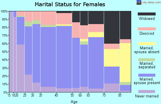 Miamisburg marital status for females